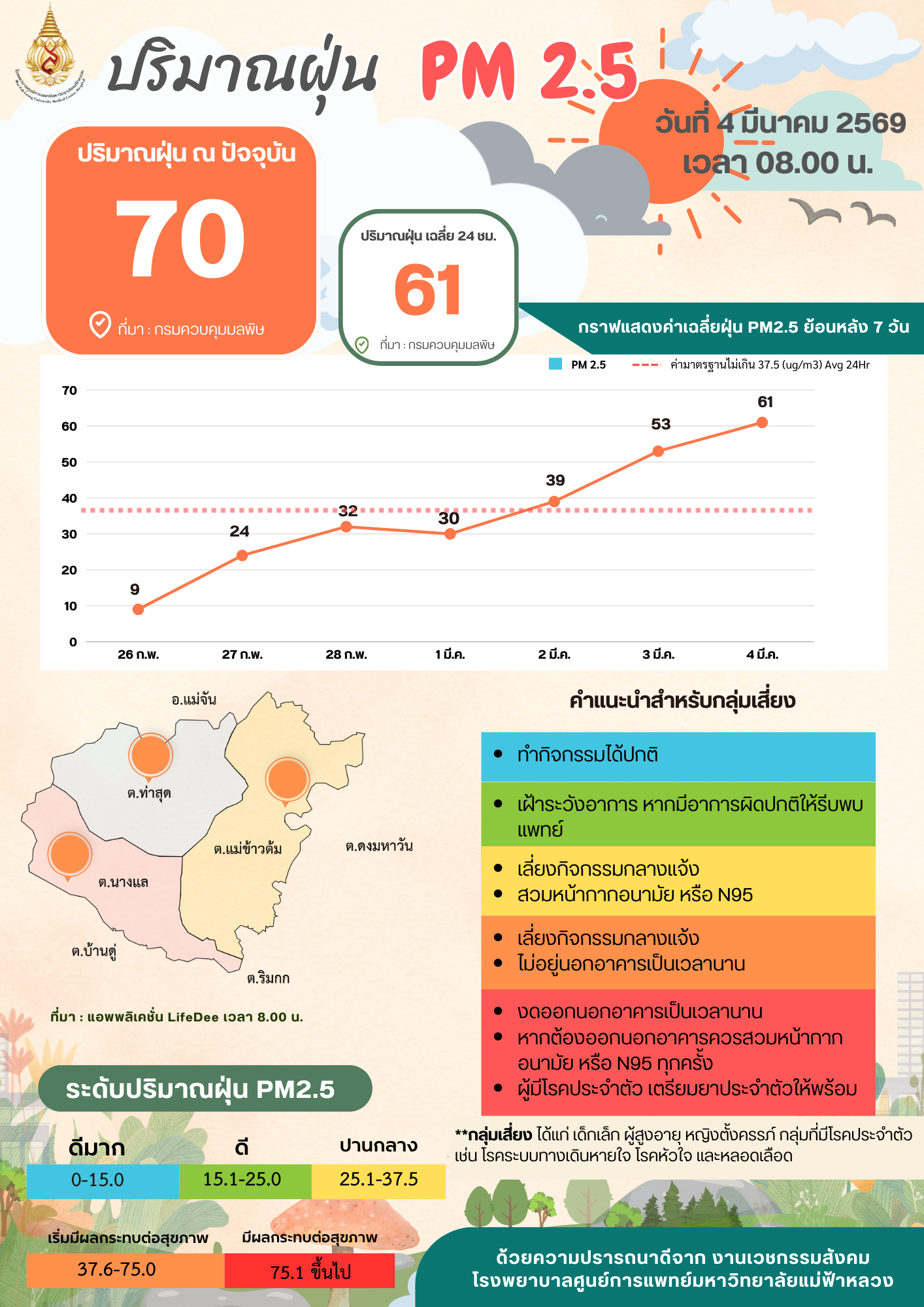 รายงานสถานการณ์ฝุ่น PM 2.5 พื้นที่เชียงราย ประจำวันที่ 4 มีนาคม 2569