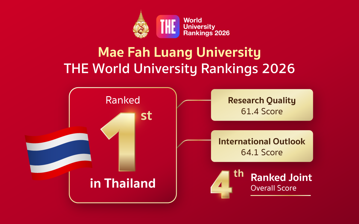 มฟล. ขยับขึ้นอันดับ 1 ด้าน Research Quality (คุณภาพงานวิจัย) และรักษาความเป็นที่ 1 ด้าน International Outlook (ความเป็นนานาชาติ)