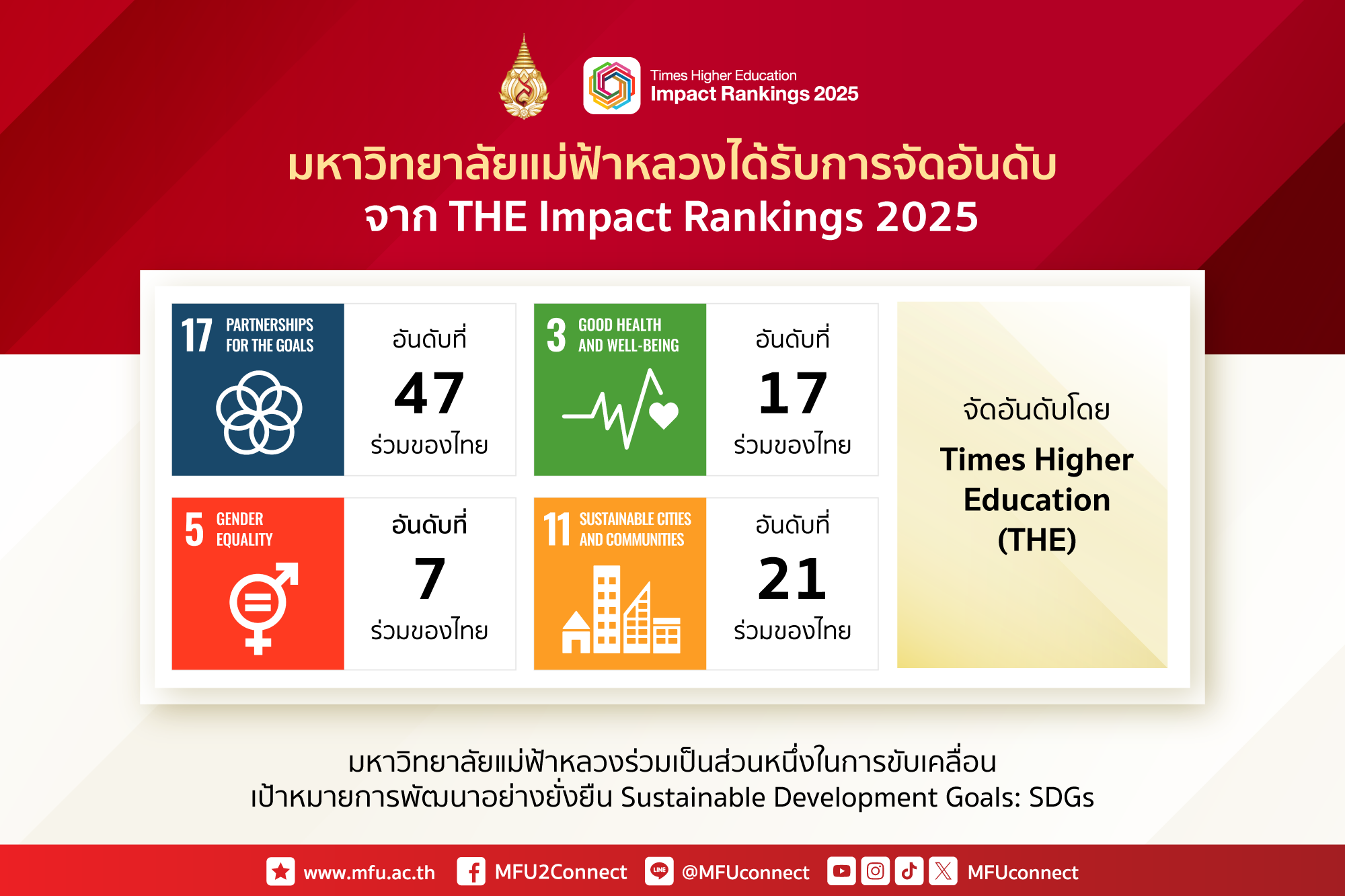 มฟล. ร่วมเป็นส่วนหนึ่งในการขับเคลื่อน SDGs ได้รับการจัดอันดับ THE Impact Rankings 2025 เป็นอันดับที่ 24 ร่วมของไทย และอันดับที่ 801-1000 ของโลก