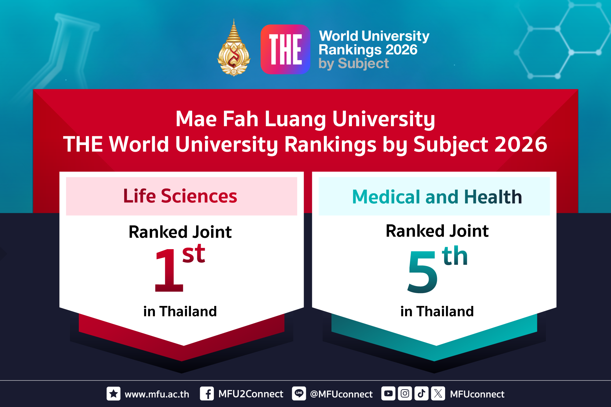 มหาวิทยาลัยแม่ฟ้าหลวง สะท้อนศักยภาพในเวทีนานาชาติ จากผลการจัดอันดับ THE World University Rankings by Subject 2026 ในสาขา Life Sciences และ Medical and Health