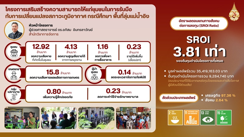 มฟล.ประเมิน SROI โครงการวิจัย-บริการวิชาการ 6 โครงการ สร้างคุณค่าเศรษฐกิจ-สังคมเกินกว่า 2 เท่าของเงินลงทุน